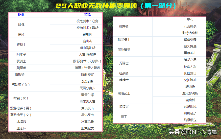 dnf各职业技能详解，dnf所有职业最强刷图技能排列
