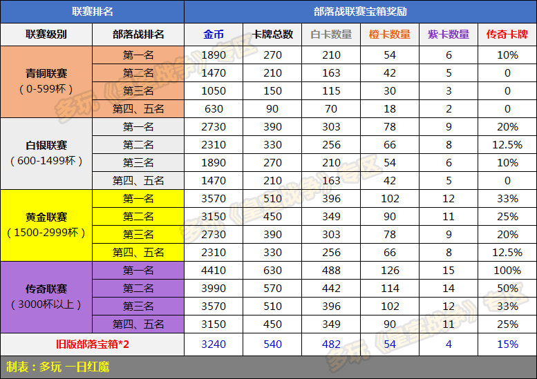 皇室战争部落宝箱奖励，皇室战争宝箱掉落机制详解