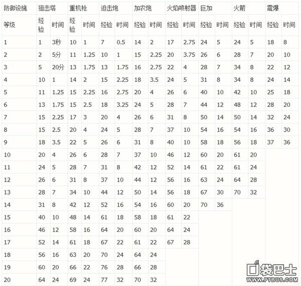 海岛奇兵升级经验对照表，海岛奇兵等级升级经验图