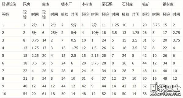 海岛奇兵升级经验对照表，海岛奇兵等级升级经验图