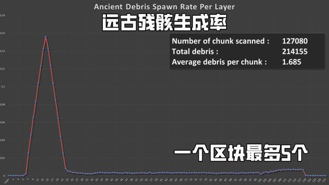 我的世界远古遗骸在几层？我的世界远古遗骸哪里寻找