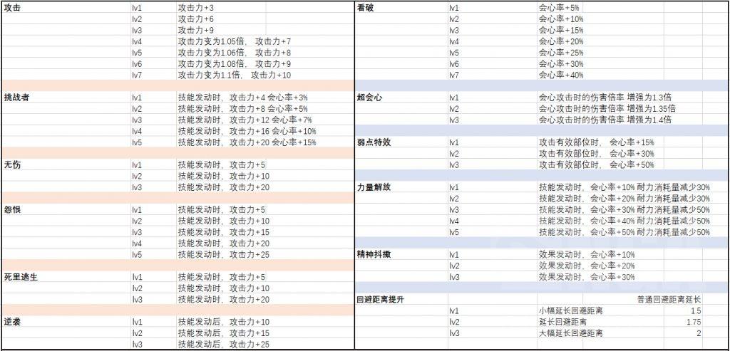 怪猎冰原轻弩入门，怪猎冰原轻弩技能与配装推荐