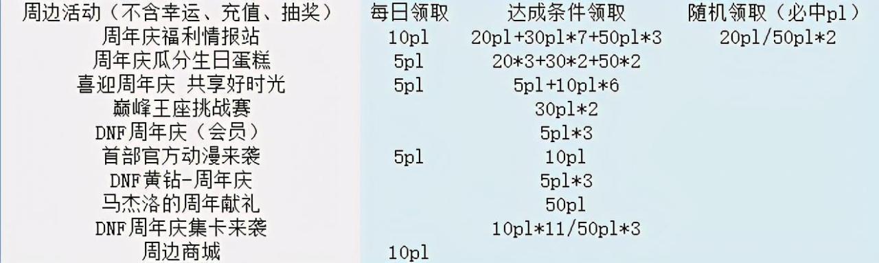 dnf疲劳药怎么获得2023？dnf各类疲劳药获取一览