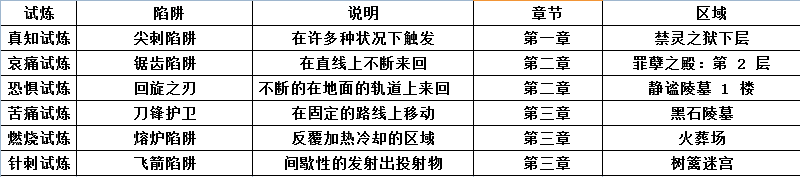 流放之路帝王试炼地板谜题，流放之路帝王试炼详细攻略