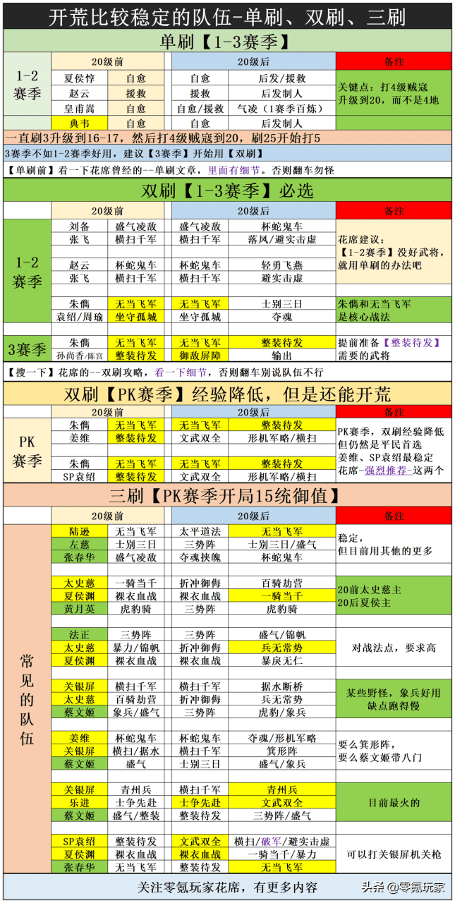 三国志战略版平民开荒攻略，三国志战略版平民开荒详细阵容