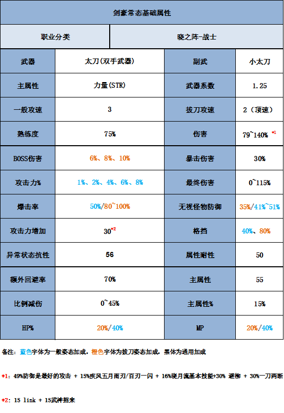 冒险岛剑豪技能加点，冒险岛剑豪刷图攻略