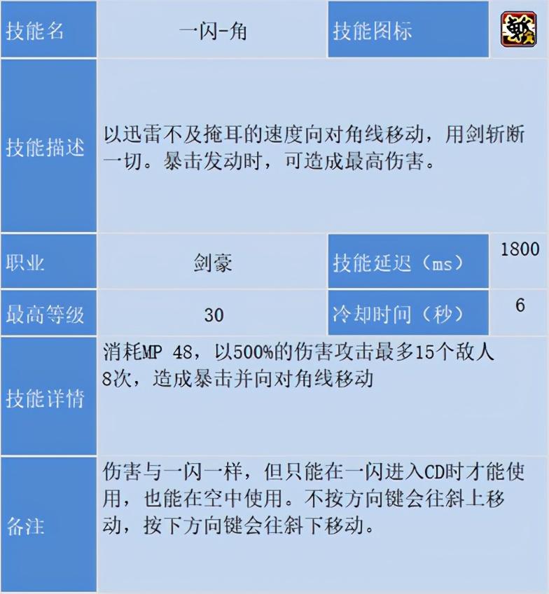 冒险岛剑豪技能加点，冒险岛剑豪刷图攻略