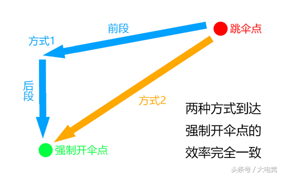 绝地求生怎么跳伞最快落地？绝地求生吃鸡跳伞技巧