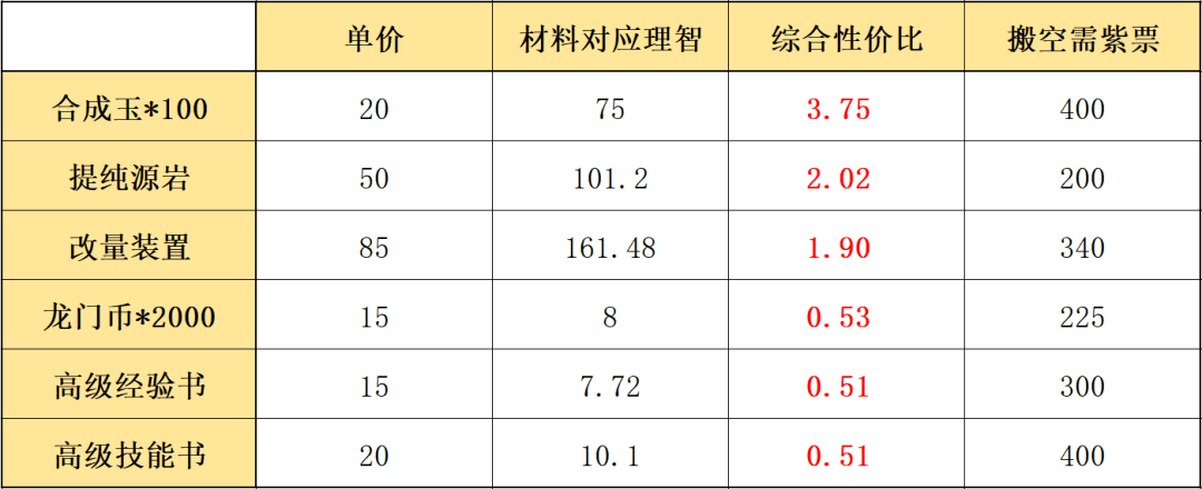 明日方舟怎么获得高级凭证？明日方舟信物商店兑换指南