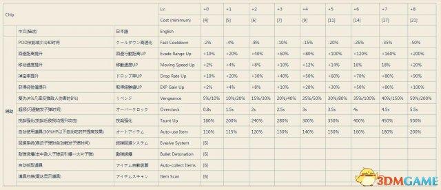 尼尔机械纪元芯片大全，尼尔机械纪元全芯片属性及各等级效果一览