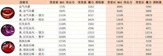 疾风之刃血妖姬加点，疾风之刃血妖姬详细介绍