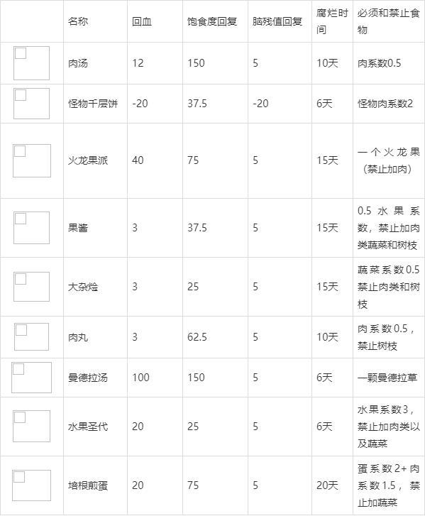 饥荒怪物肉食谱大全以及配方，饥荒海难食谱一览表