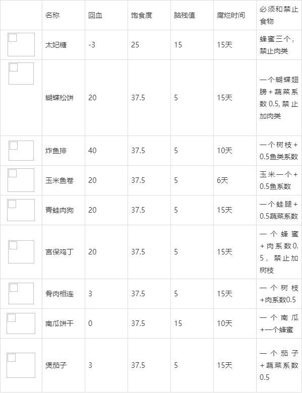 饥荒怪物肉食谱大全以及配方，饥荒海难食谱一览表