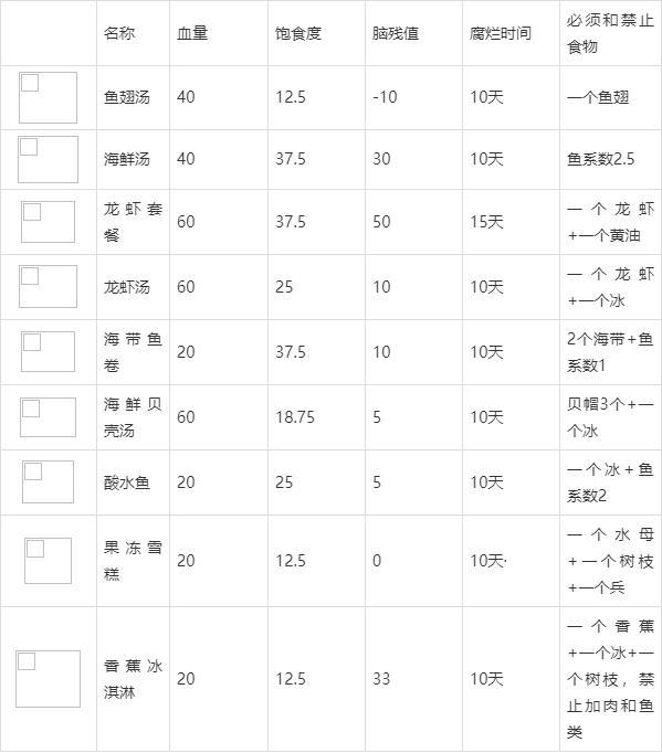 饥荒怪物肉食谱大全以及配方，饥荒海难食谱一览表