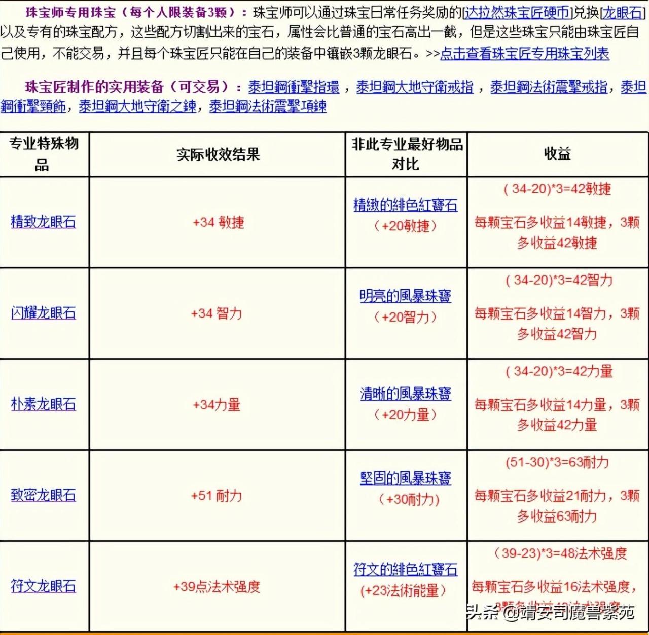 魔兽世界335版本职业解析，魔兽世界335巫妖王之怒各个专业收益汇总