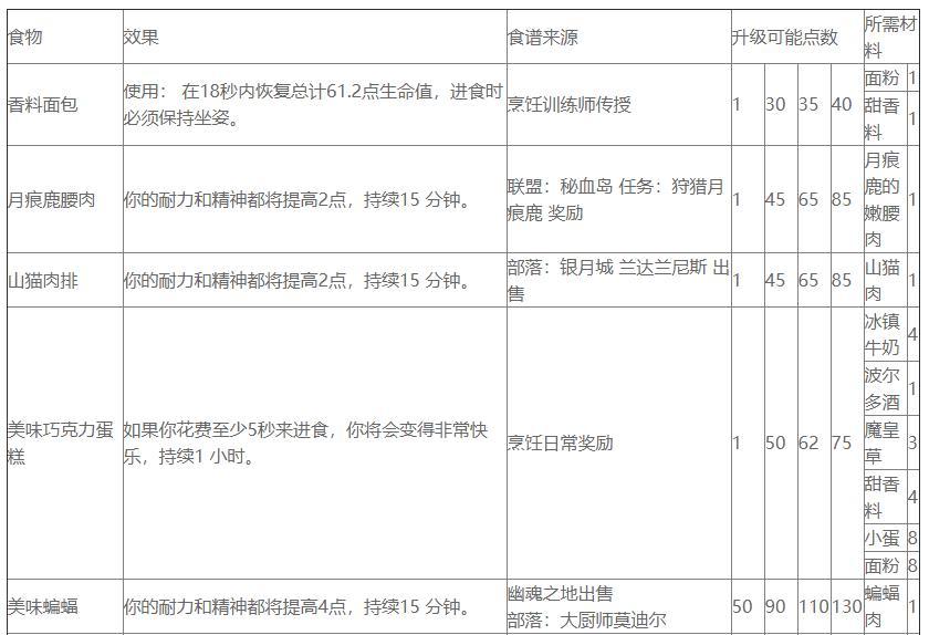 热辣的塔布羊的烹饪图纸在哪里买？魔兽世界怀旧服TBC烹饪的技能学习