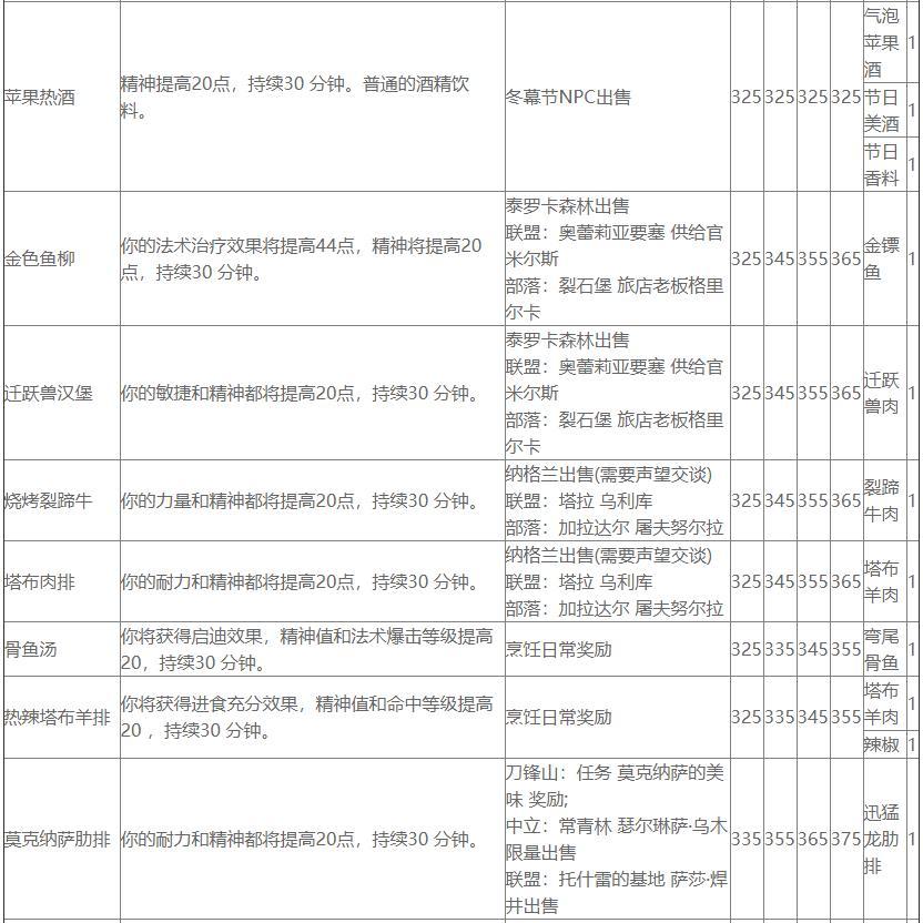 热辣的塔布羊的烹饪图纸在哪里买？魔兽世界怀旧服TBC烹饪的技能学习