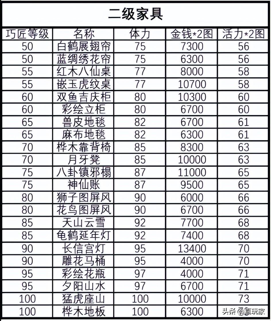 梦幻西游家具赚钱攻略，梦幻西游家具制作常识及技巧