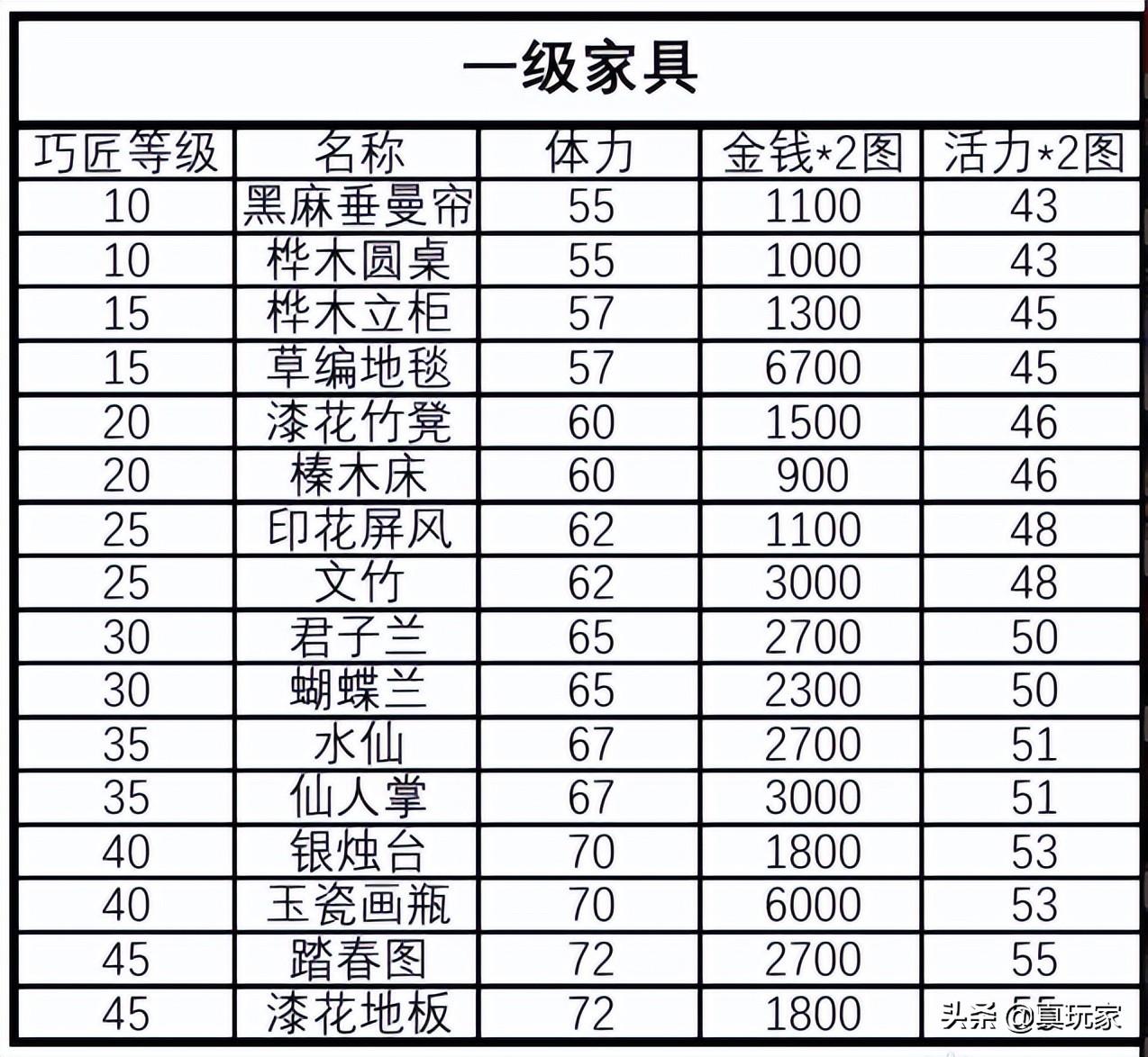 梦幻西游家具赚钱攻略，梦幻西游家具制作常识及技巧