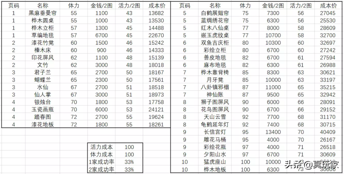 梦幻西游家具赚钱攻略，梦幻西游家具制作常识及技巧