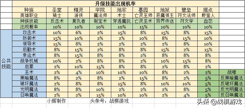 英雄无敌5东方部落英雄一览，英雄无敌5技能轮的详细介绍