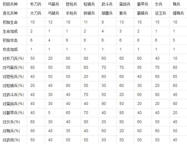 三国群英传3兵种克制关系，三国群英传3如何安排兵种？