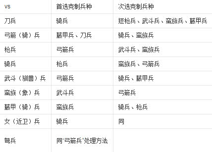 三国群英传3兵种克制关系，三国群英传3如何安排兵种？