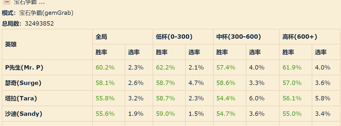 荒野乱斗英雄强度排名，荒野乱斗胜率高的英雄排行榜