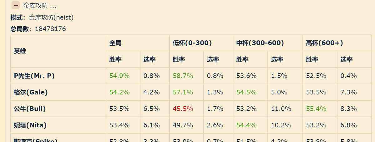 荒野乱斗英雄强度排名，荒野乱斗胜率高的英雄排行榜