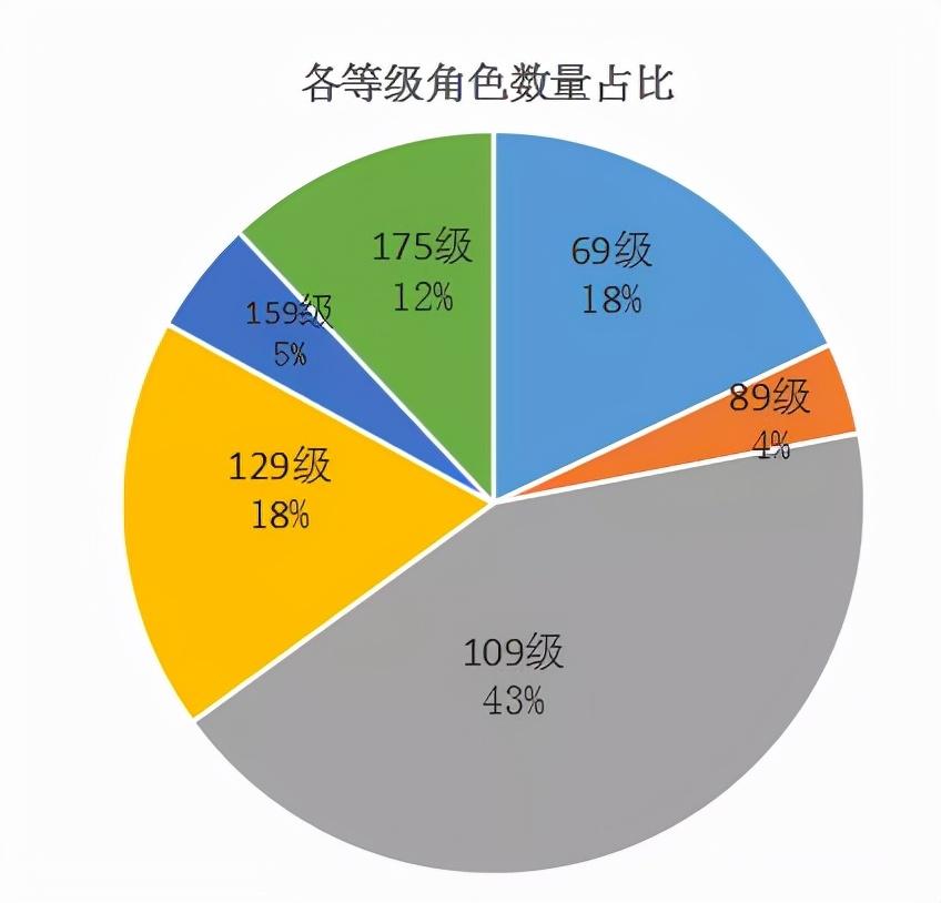 梦幻西游三年内的什么区比较火？梦幻西游玩家等级选择与各等级服务器推荐