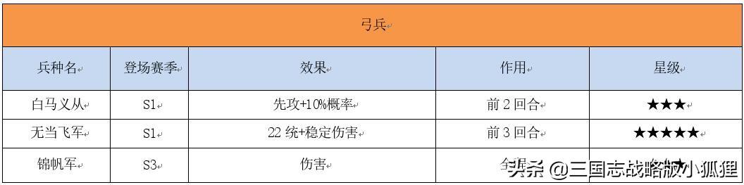 三国志战略版多少兵开3？三国志所有兵种详细介绍