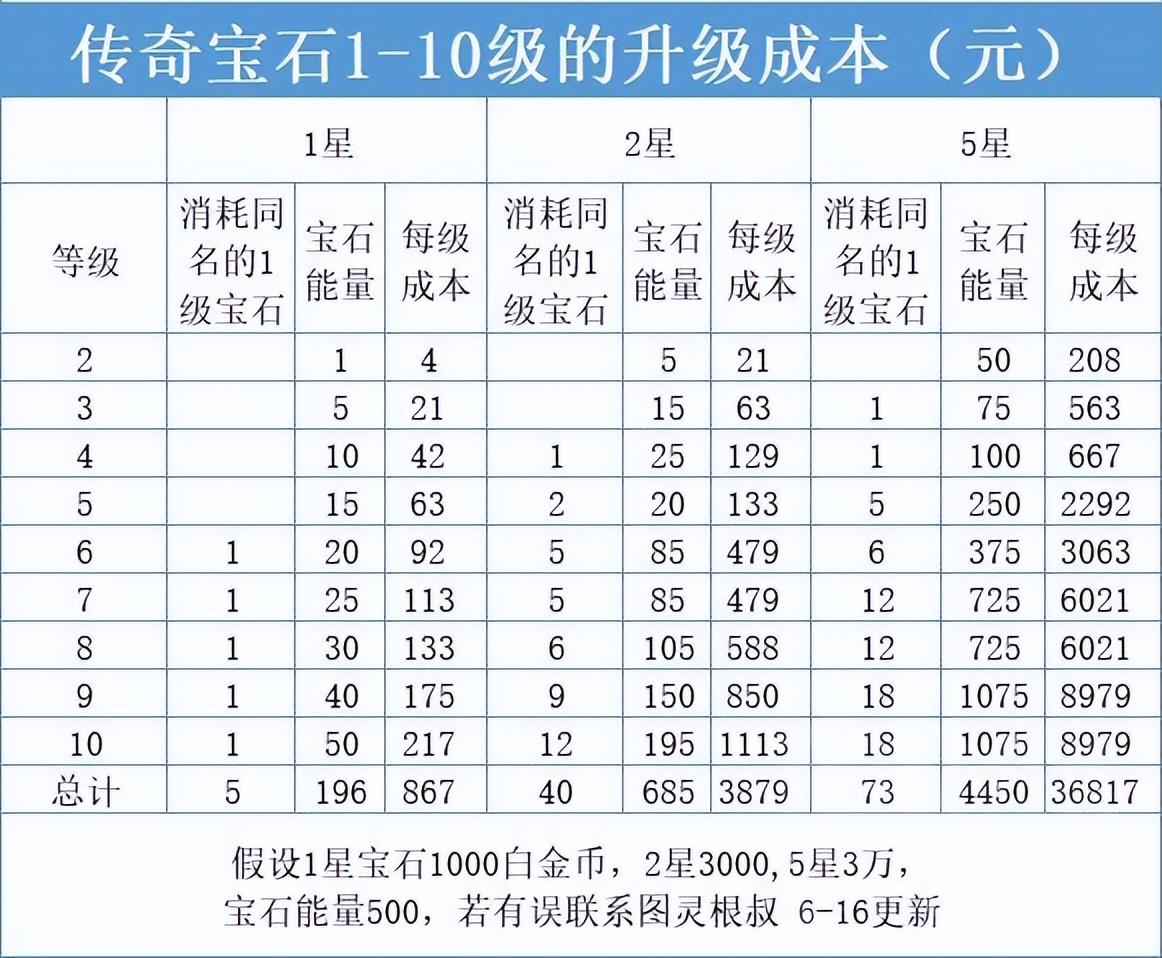 暗黑破坏神不朽副本宝石掉落上限，暗黑不朽宝石获取方法