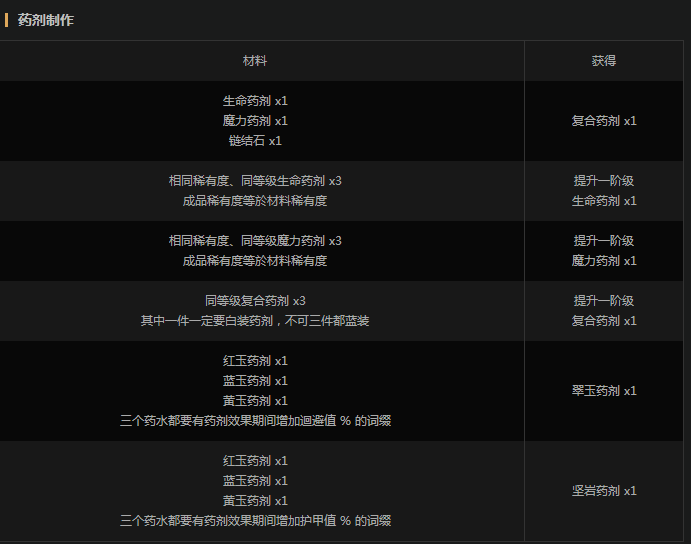 流放之路药剂合成公式，流放之路药剂有什么用？