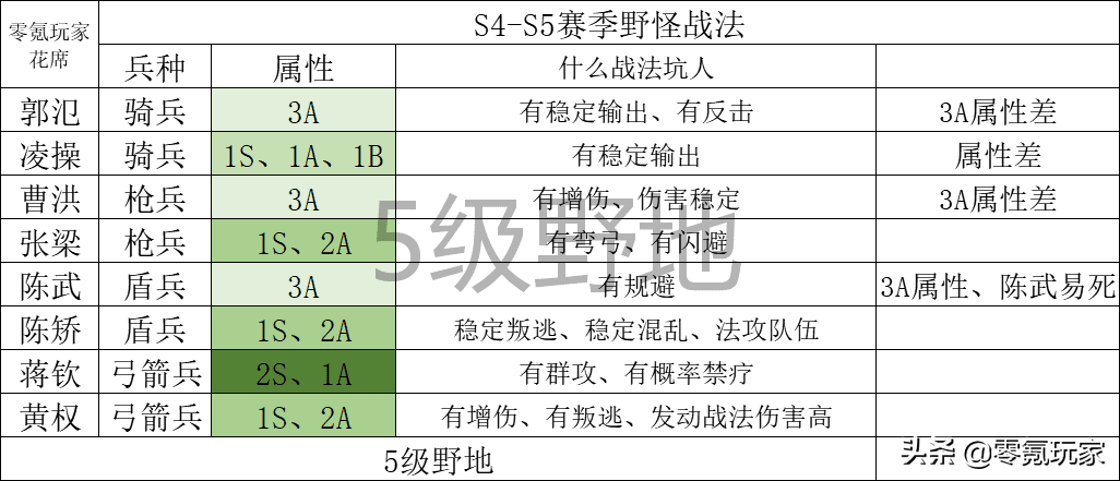 三国志战略版开荒难度表，三国志夏侯惇最快开荒组合