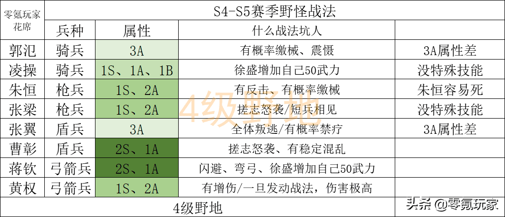 三国志战略版开荒难度表，三国志夏侯惇最快开荒组合