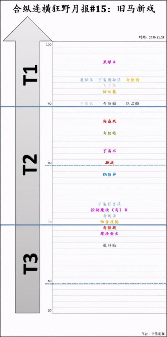 炉石传说新版本卡组推荐狂野，炉石狂野专用卡组