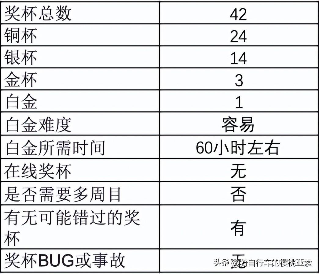 艾尔登法环白金奖杯一览，艾尔登全奖杯列表