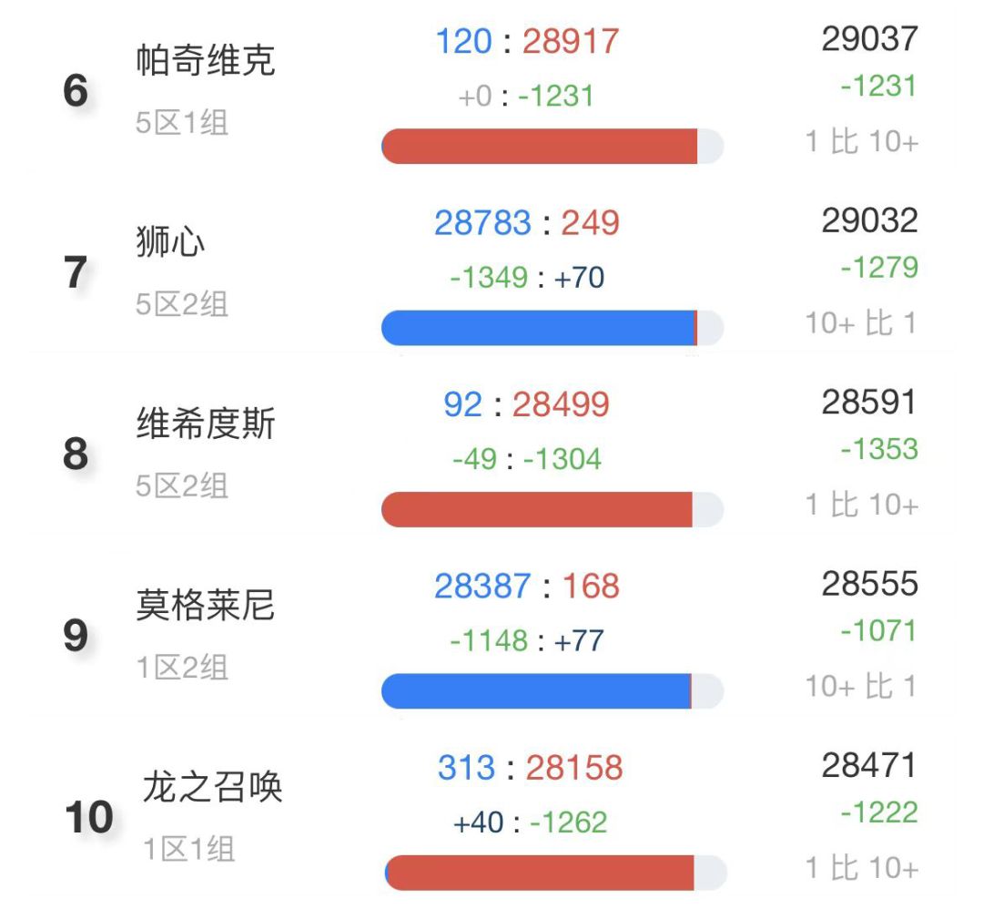 178魔兽世界怀旧服人口普查，2023年怀旧服最新人口普查