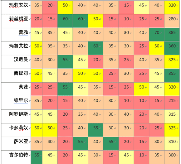 风花雪月职业培养攻略，风花雪月培养哪些角色？