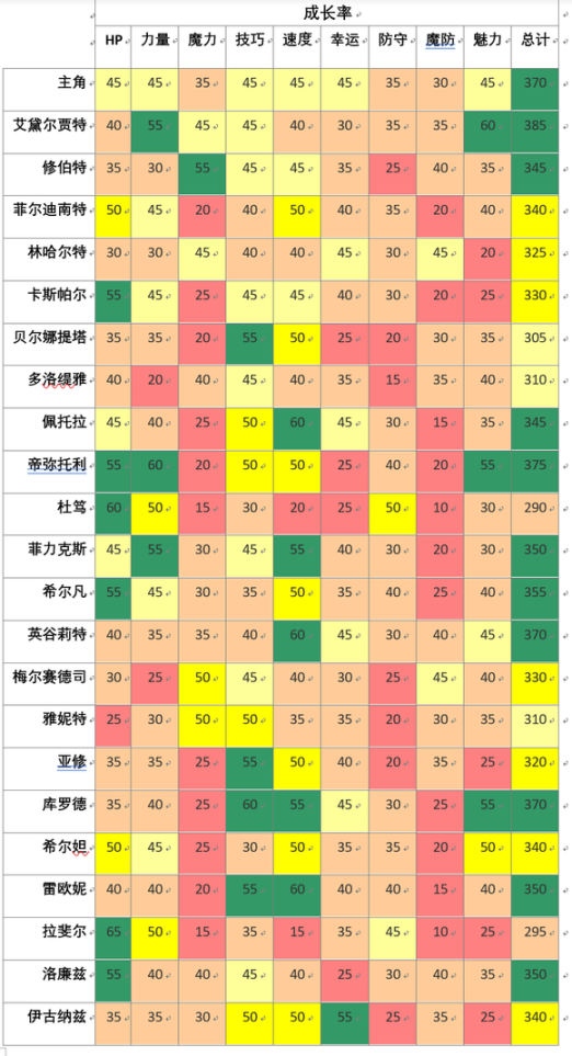 风花雪月职业培养攻略，风花雪月培养哪些角色？