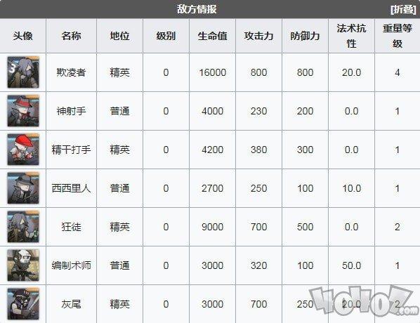 明日方舟cb9攻略，明日方舟cb9喧闹法则第九关低配作业