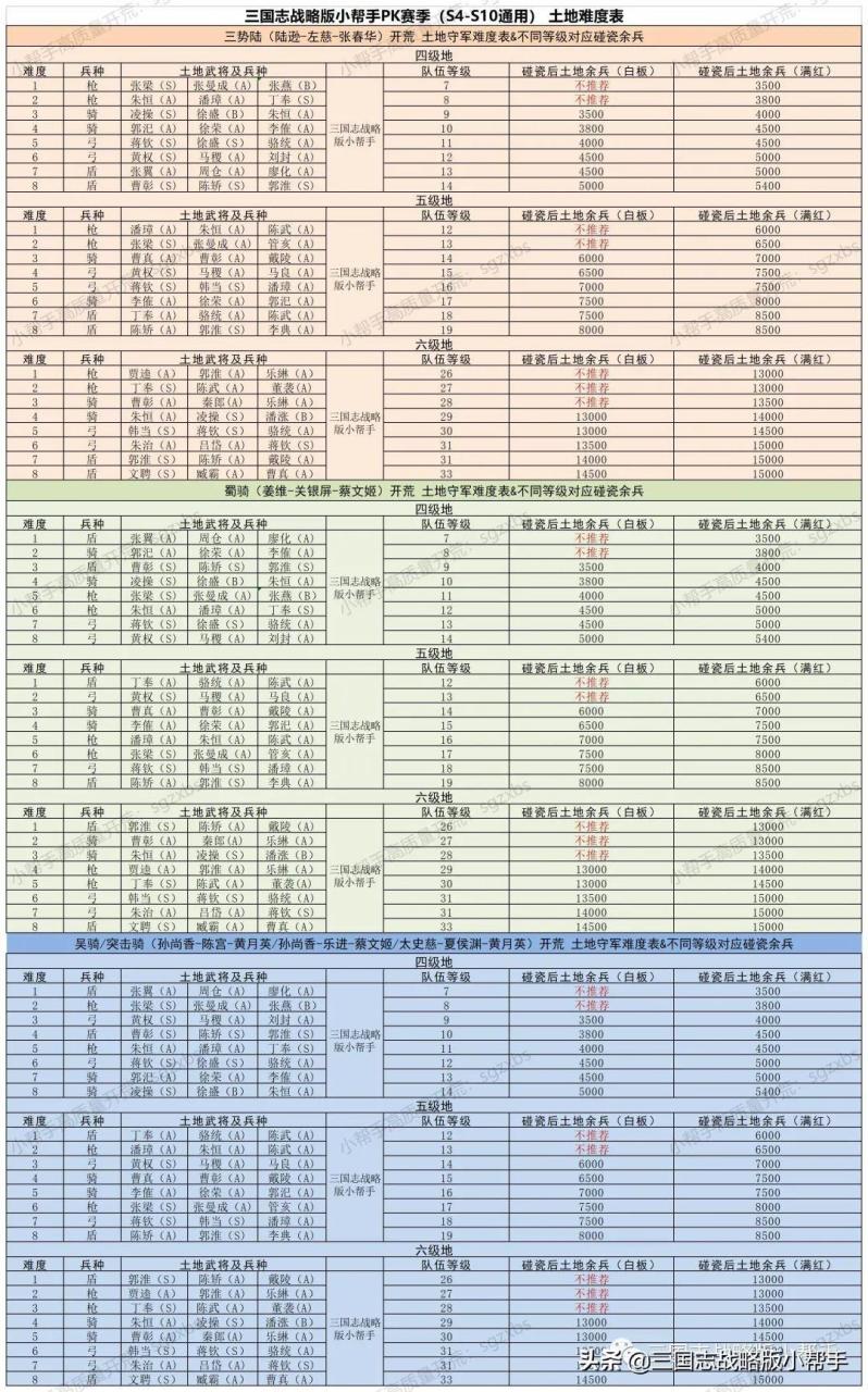 三国志战略版开局攻略s10，三国志战略版s10最快开荒教程