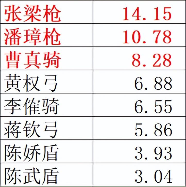 三国志战略版sp袁绍开荒攻略，SP袁绍+夏侯渊开荒攻略附4-6级土地难度