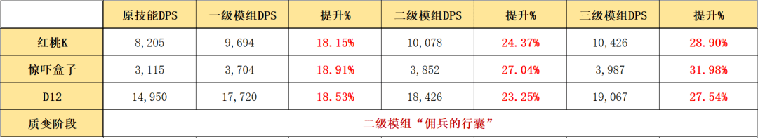 明日方舟炮手模组推荐，明日方舟炮手模组评测以及熟练度推荐