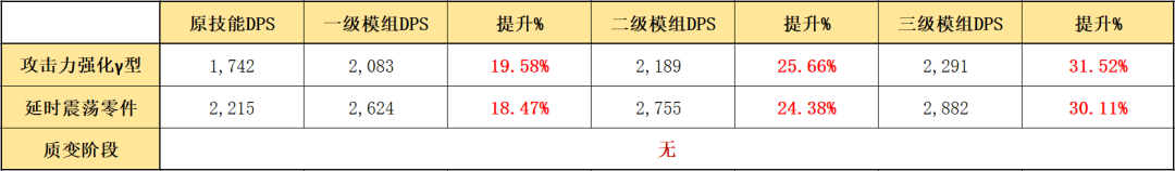 明日方舟炮手模组推荐，明日方舟炮手模组评测以及熟练度推荐