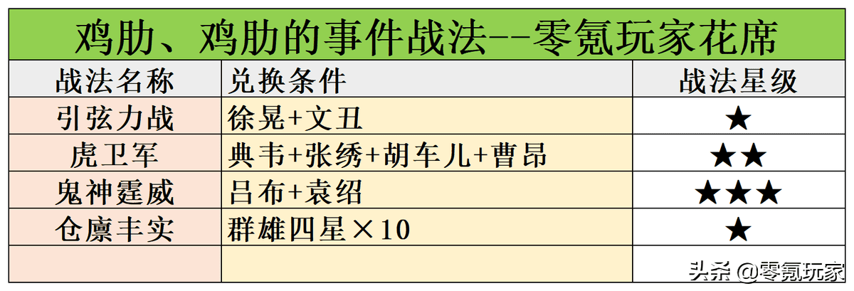 三国志战略版夏侯渊前期战法，三国志战略版夏侯渊前期战法裸衣血战搭配