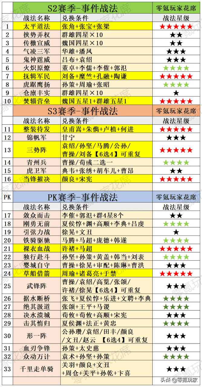 三国志战略版夏侯渊前期战法，三国志战略版夏侯渊前期战法裸衣血战搭配