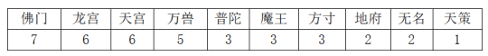 神武4当前版本哪些门派更值得培养？2023神武4服战最强门派推荐