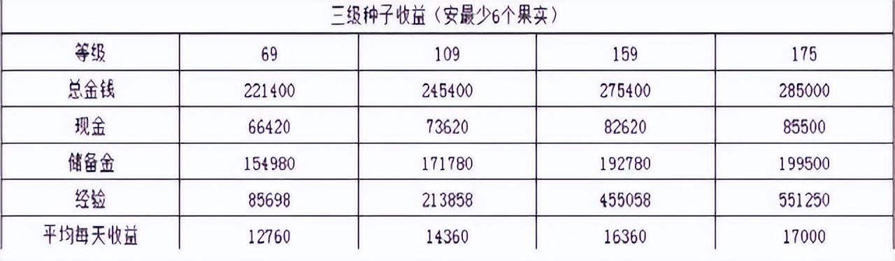 梦幻西游怎么种植植物？梦幻西游庭院种植详细攻略