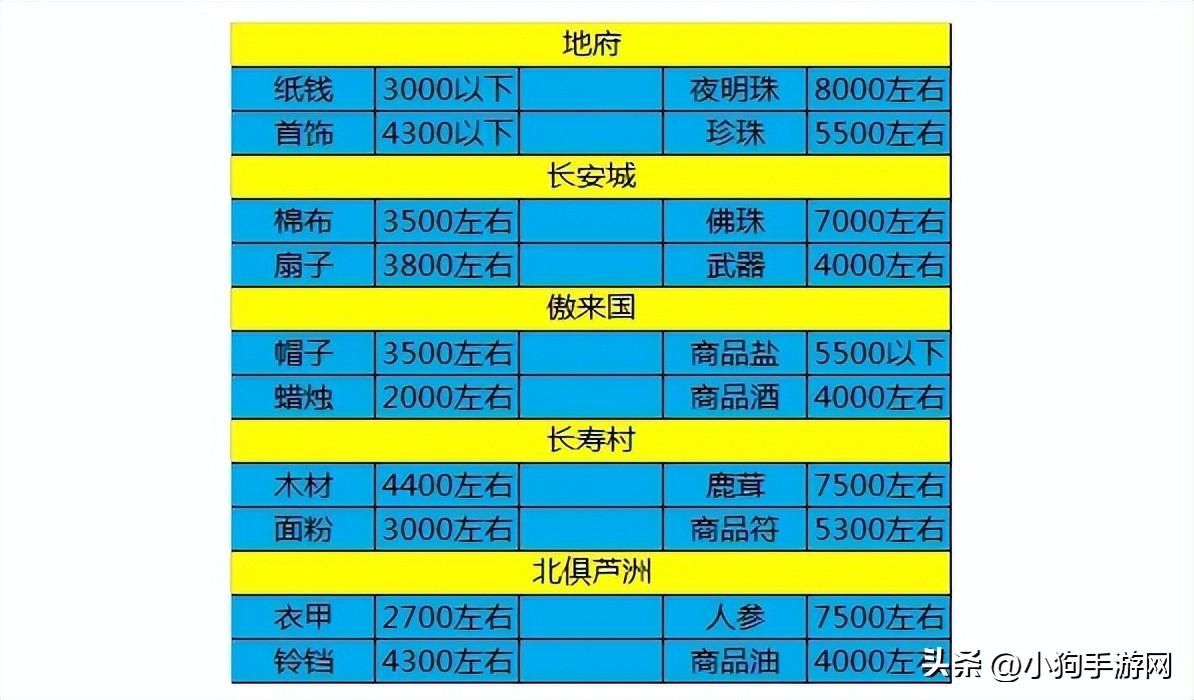 梦幻西游跑商价格表，梦幻西游跑商价格表及路线推荐